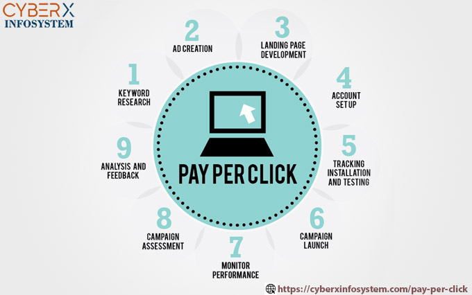 FOR A BETTER DIGITAL MARKETING-PPC is considerable